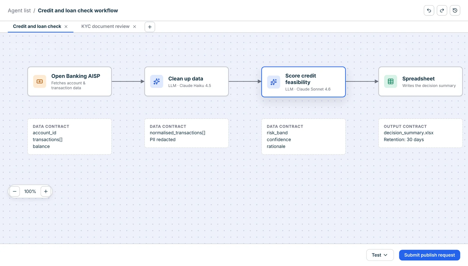 Senni workflow builder showing a credit and loan check workflow: Open Banking account data feeding two LLM steps and a spreadsheet, with a data contract under each step